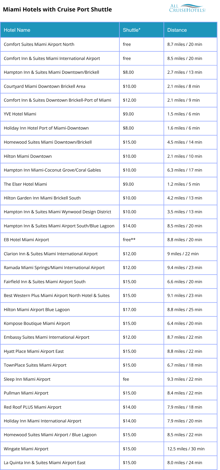 List of Miami hotels with Cruise Port Shuttle